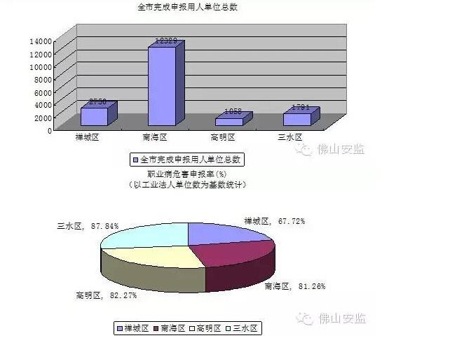 佛山市職業衛生監管情況