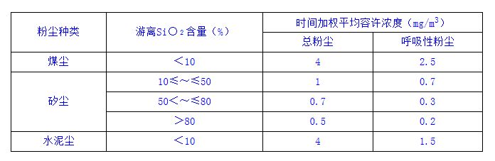 煤礦作業場所粉塵濃度要求