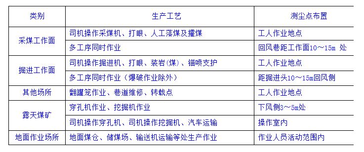 煤礦作業場所測塵點的選擇和布置要求