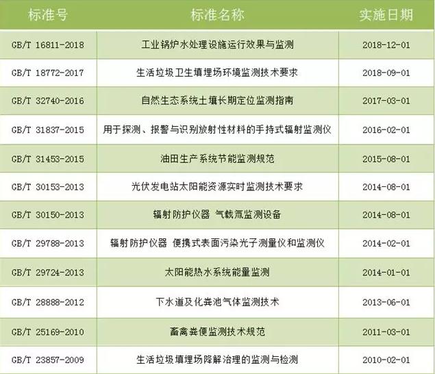 深圳環境監測